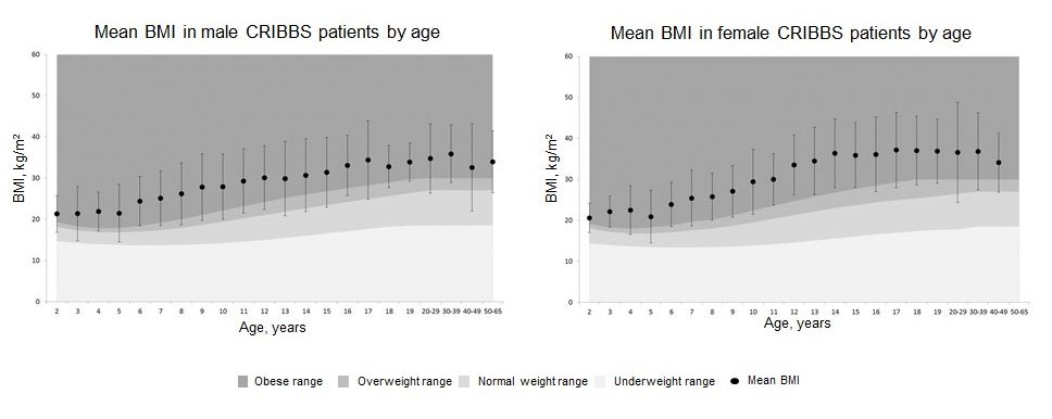 BMI graphs broken out by gender and age