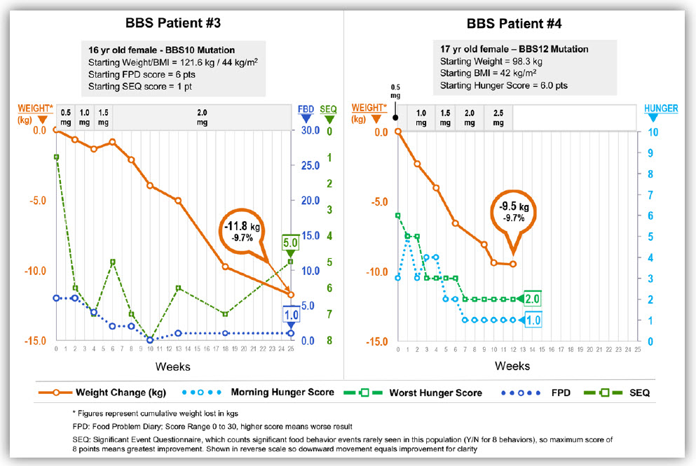 weight loss figure for 16 and 17 year old female BBS pateints